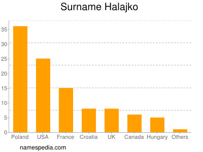 Surname Halajko
