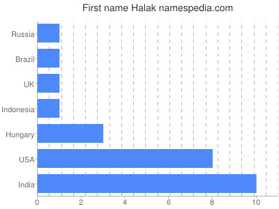 Vornamen Halak