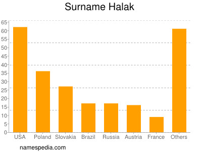 Familiennamen Halak