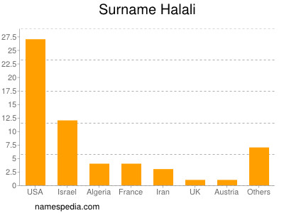 Familiennamen Halali