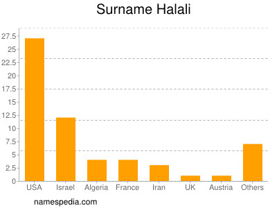 nom Halali