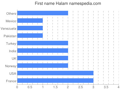 Vornamen Halam