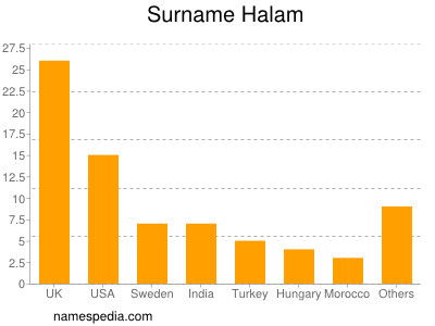 Familiennamen Halam