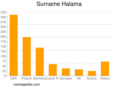 Familiennamen Halama