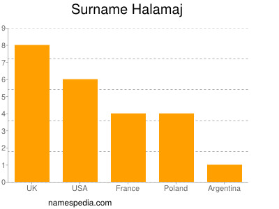 Familiennamen Halamaj