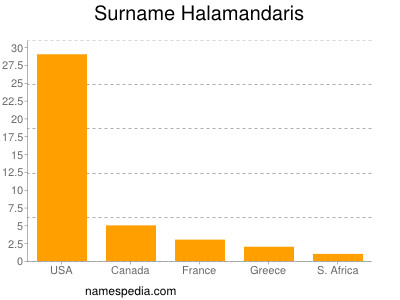 Familiennamen Halamandaris