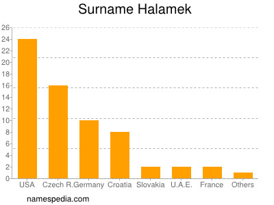 Familiennamen Halamek