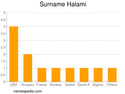 Familiennamen Halami