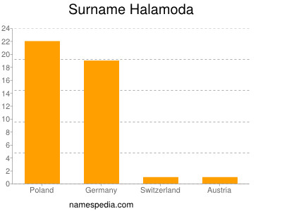 Familiennamen Halamoda