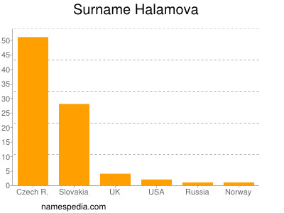 Familiennamen Halamova