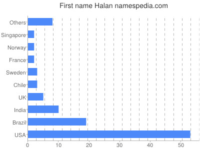 Given name Halan