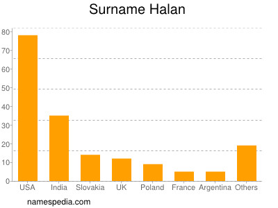 Familiennamen Halan