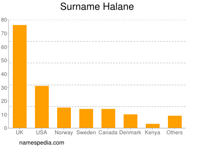 Familiennamen Halane