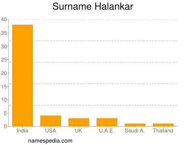 Familiennamen Halankar