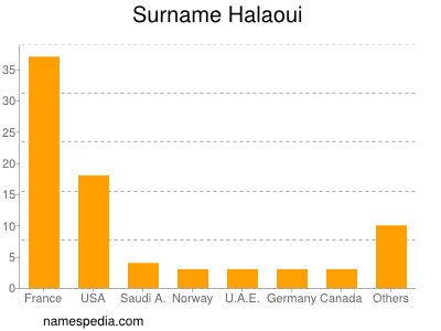 Familiennamen Halaoui