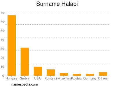 Familiennamen Halapi