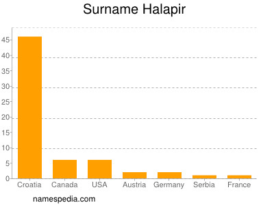 Familiennamen Halapir