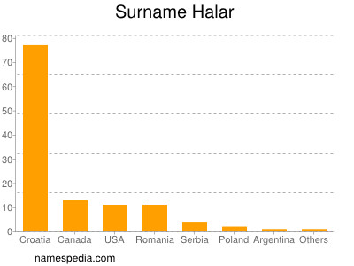 Familiennamen Halar