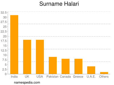 Surname Halari
