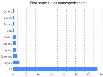prenom Halas