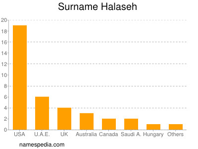 Familiennamen Halaseh