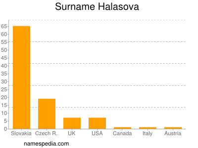 Familiennamen Halasova