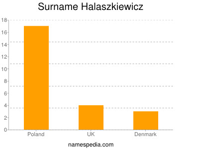 Familiennamen Halaszkiewicz