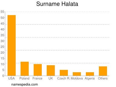 Familiennamen Halata