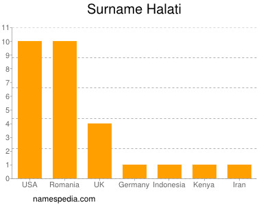 Familiennamen Halati