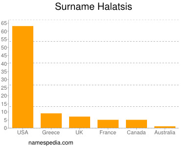 Familiennamen Halatsis