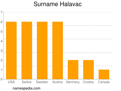 nom Halavac