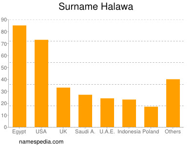 nom Halawa