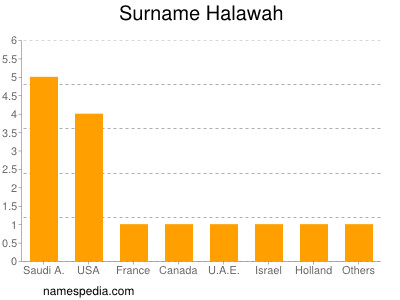 Surname Halawah