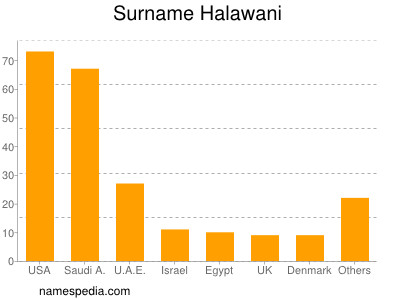 Surname Halawani