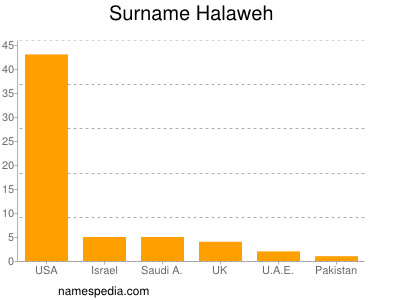 Surname Halaweh