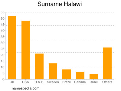 Familiennamen Halawi