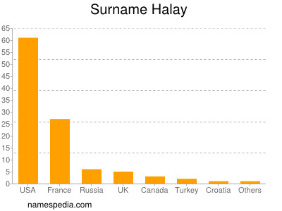 Familiennamen Halay