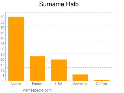 Familiennamen Halb