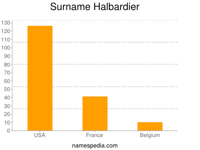 Familiennamen Halbardier