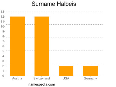 Surname Halbeis