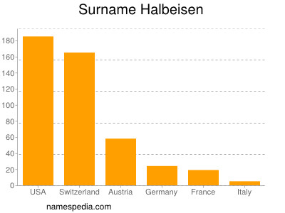 Familiennamen Halbeisen