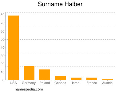 Familiennamen Halber