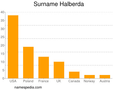 Familiennamen Halberda