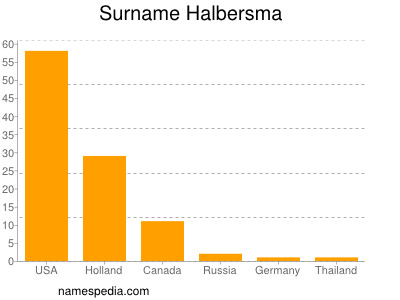 Familiennamen Halbersma