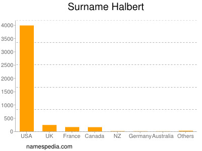 Familiennamen Halbert