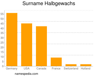 Familiennamen Halbgewachs