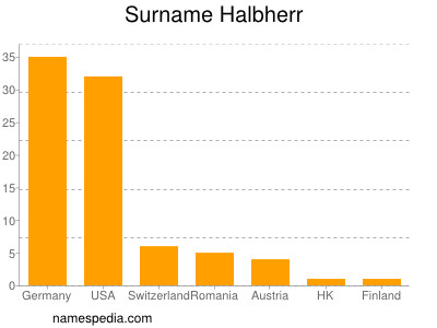 Familiennamen Halbherr