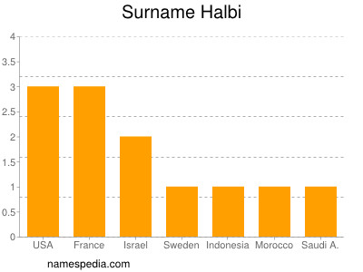 Familiennamen Halbi