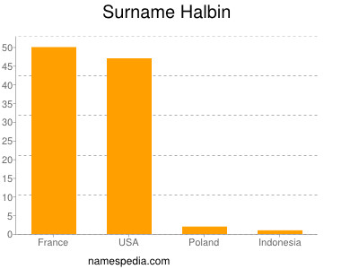 Familiennamen Halbin