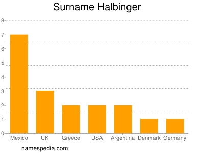 Familiennamen Halbinger